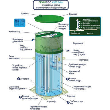 Септик Евролос ПРО 3+ (принудительный)